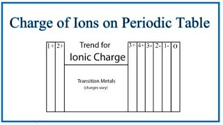 Finding Charges of Ions on Periodic Table [upl. by Micheline967]