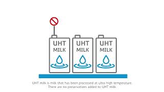 Facts versus myths UHT milk contains preservatives [upl. by Wilmer328]