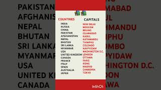 All Countries And Capitals list countries capitals gk [upl. by Eitirahc]