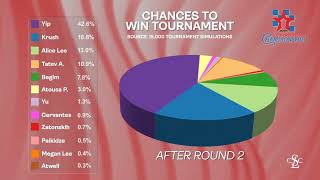 Who is Likely to Win After Round 2  R3 USChessChamps [upl. by Ardelis]