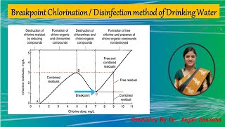 Water Treatment  Breakpoint ChlorinationDisinfection method of drinking water Dr Anjali Ssaxena [upl. by Veejar]