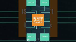 What Types of Controls are Present in ISO 27001  Controls Overview Short iso iso27001 [upl. by Reinke864]