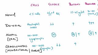 Easy way to remember CSF analysis in meningitis flow chart [upl. by Hilary]