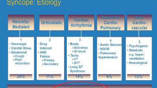 Do All Patients With Syncope Need to See a Cardiologist [upl. by Juanne]