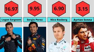 Average Position On The Grid Of Formula 1 Drivers [upl. by Tatman]