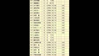 ACNチャンピオンシップゴルフトーナメント２日目、2024104 [upl. by Mehs]