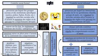 Le contrôle social SOCIOLOGIE [upl. by Aed]