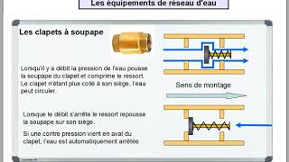 clapet anti retour [upl. by Cornelius]