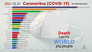 Top 20 Country by Total Coronavirus Infections 2 Years Timelapse [upl. by Nnyleimaj]