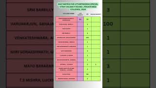 SEAT MATRIX FOR UTTARPRADESH SPECIAL STRAY VACANCY ROUND PRIVATE MED COLLEGES neet2024 [upl. by Aicetel]