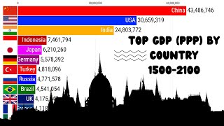 GDPPPP BY COUNTRIES 1500 TO 2100  Top GDP PPP by Country [upl. by Chrysa]