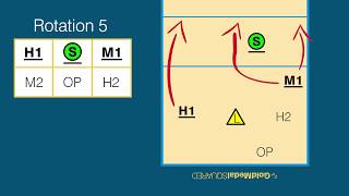 Volleyball Rotations amp Overlap Rules  Rotation 5 [upl. by Nolly]