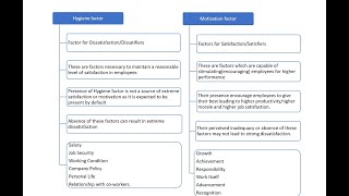 Herzberg Two Factor Motivation Theory [upl. by Assiralk]