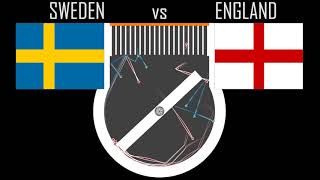 World Cup 2018 Sweden vs England Prediction with Marbles Algodoo [upl. by Berkman]