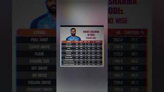 trending Rohit Sharma in Odi stroke wise all sorts and average control and runsshortsfeed shorts [upl. by Grider343]