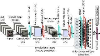 What are the architectures of CNN  CNN Architectures  Computer Vision  Elect Engineering Educ [upl. by Kwan]