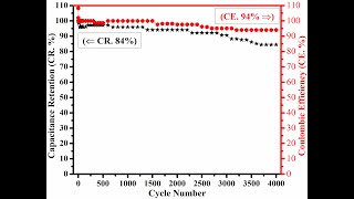 Cyclic Stability  Capacitance Retention  Coulombic Efficiency  Cycle Life  Supercapacitors [upl. by Wahs]