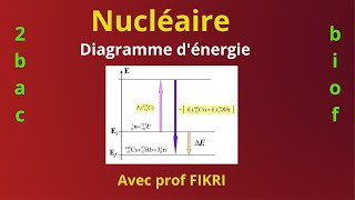 Nucléaire  Diagramme dénergie  Bilan dénergie [upl. by Issie]