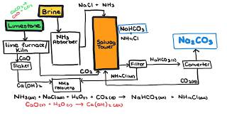 The Chemistry of the Solvay Process [upl. by Perusse]