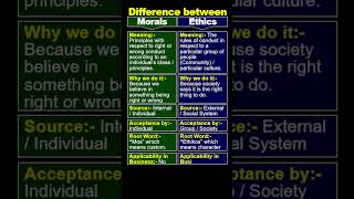 Ethics vs Moral  shorts diffrenceethics moral [upl. by Esinert860]