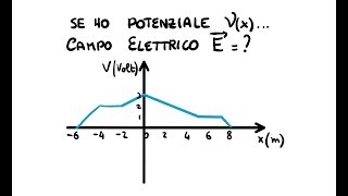 Dal Potenziale Al Campo Elettrico [upl. by Annavoig]