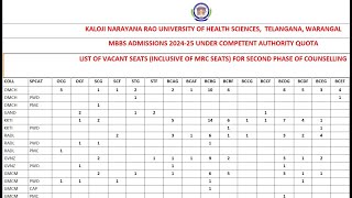 Neet UG 2024 Telangana MBBS R2 Expected Cut Off with R2 Vacant list 2024  Telangana CQ Round2 [upl. by Eugenle]