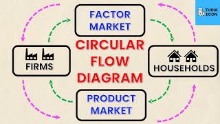 Circular Flow Diagram In Economics  Think Econ [upl. by Fitton]