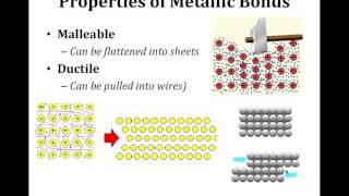 Metallic Bond Properties amp EN of Ionic amp Covalent Bonds [upl. by Adnahsar321]