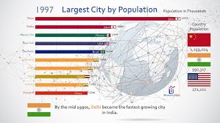 Top 10 Most Populous City Ranking History 19502035 [upl. by Elvia]