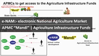 What is eNam national agriculture market APMC quotmandiquot  Agriculture Infrastructure Funds  UPSC [upl. by Rugg]