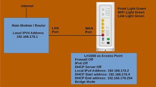 Arcadian version of the Telstra Smart Modem as a WiFi Access point [upl. by Merv]