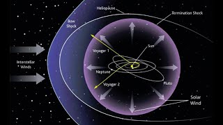 The heliopause Solar systems boundary [upl. by Nnyleuqcaj312]