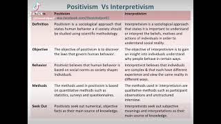 Positivism Vs Interpretivism [upl. by Suckow]