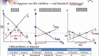 4 Välfärdsanalys med utbud och efterfrågan Internationell ekonomi [upl. by Eiten204]