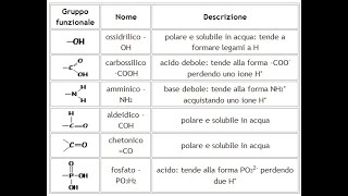 Le proprietà fisiche dei composti organici  solubilità flippedclassroom polarità chimicaorganica [upl. by Eeneg]