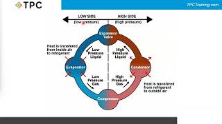 Refrigeration Cycle Basics with an HVAC Technician Webinar [upl. by Trimble]