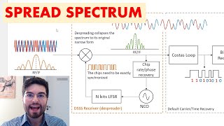 Spread Spectrum Modulation and Demodulation [upl. by Eldrid]