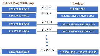 CIDRampIpv4 [upl. by Friedrick]