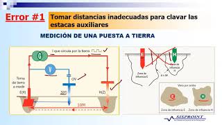 10 Errores comunes en la medición de Puestas a Tierra [upl. by Yde261]