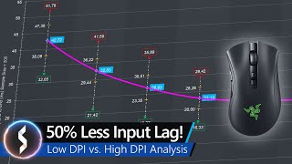 50 Less Input Lag Low DPI vs High DPI Analysis [upl. by Loss]