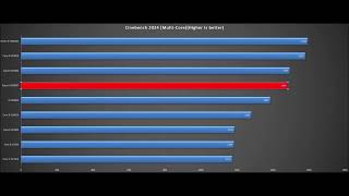 Senuas Saga Hellblade II BENCHMARKS Ryzen 9 5900XT5900X5950X12700K1350013600K14600K12900K [upl. by Biamonte572]