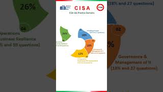 CISA Job Practice Domains CISA cisa2024 CRM28th domain cisaexam [upl. by Thurber]