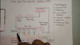 MPFIMulti Point Fuel Injection System Explained [upl. by Faden]