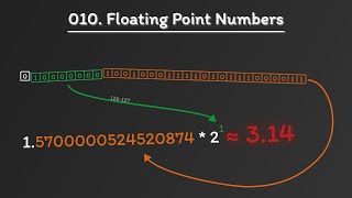 Числа с плавающей точкой 010 [upl. by Cthrine723]