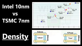 TSMC 7nm vs Intel 10nm Density [upl. by Arhas231]