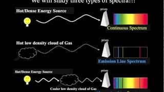 Introductory Astronomy Different Types of Spectra [upl. by Sisson]