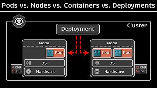 Kubernetes Basics Pods Nodes Containers Deployments amp Clusters [upl. by Bartlet]