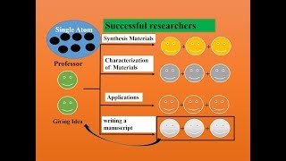 Single atom application part1 successful research tips [upl. by Laurentium]