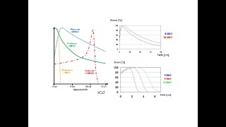 TiefendosisKurve von Photonen Elektronen und Protonen  Strahlentherapie Prof Hilke Vorwerk [upl. by Rednasxela]