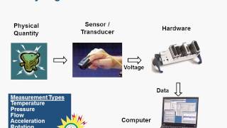 Acquiring Data from Sensors and Instruments Using MATLAB [upl. by Aiza]